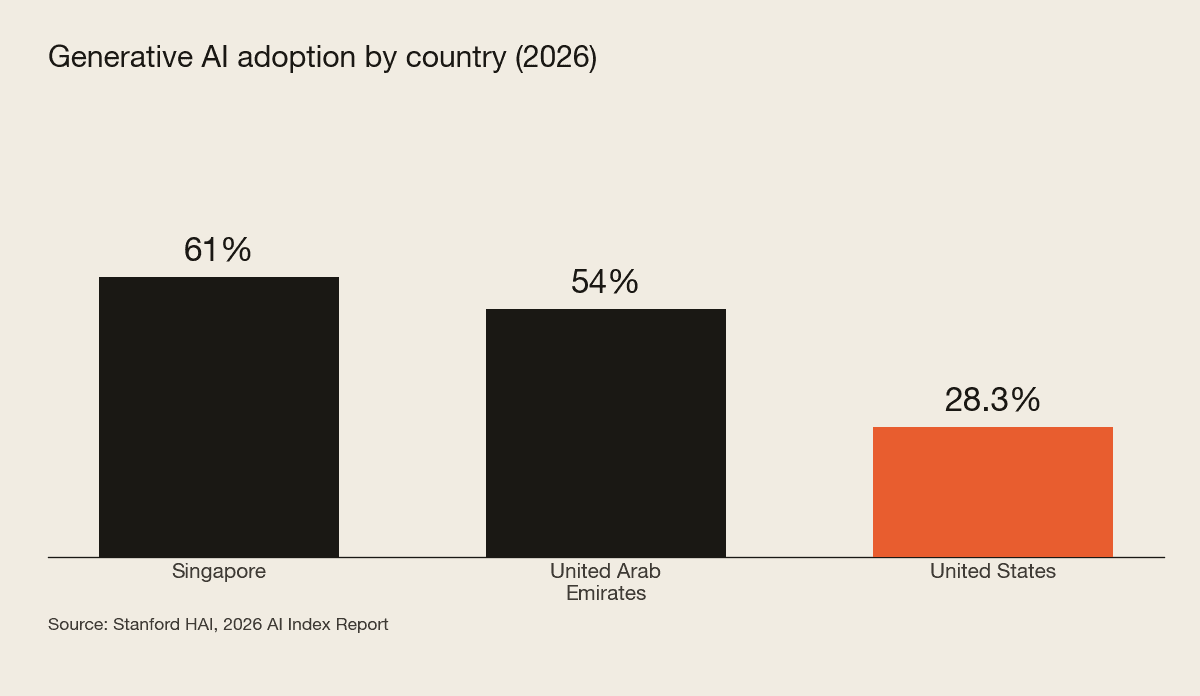 Generative AI adoption by country. Source: Stanford HAI 2026 AI Index. Bar chart of generative AI adoption by country: Singapore 61 percent, United Arab Emirates 54 percent, United States 28.3 percent