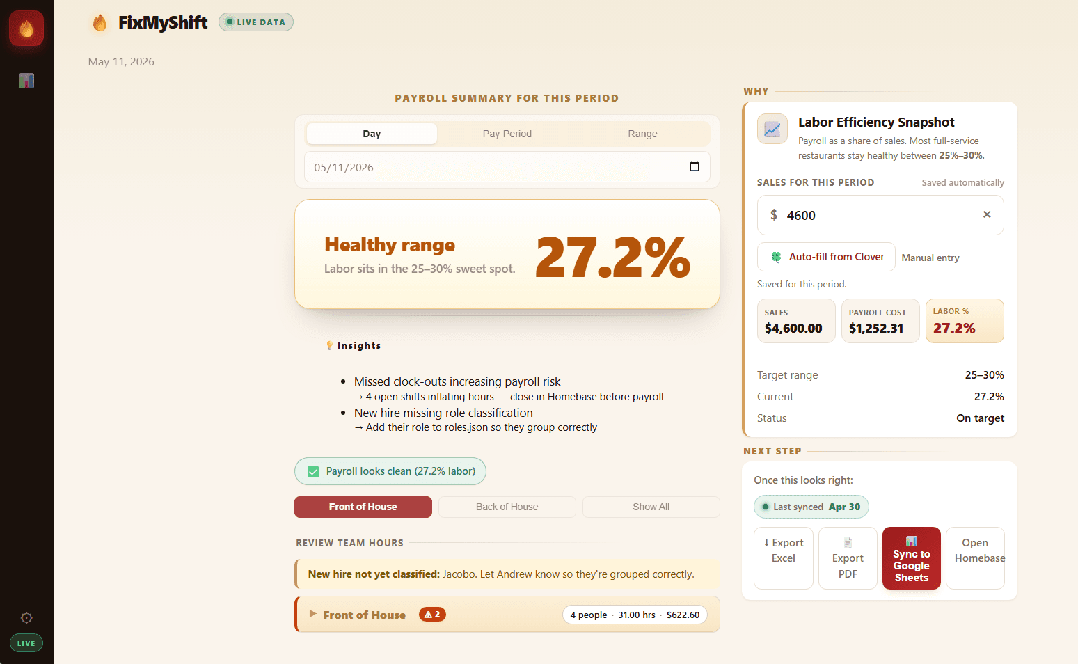 FixMyShift shows labor as a share of sales against a healthy 25-30% target, then flags the exact issues to fix before payroll runs. The FixMyShift dashboard showing labor cost as a percentage of sales, automatic insights, and team hours grouped by front and back of house.