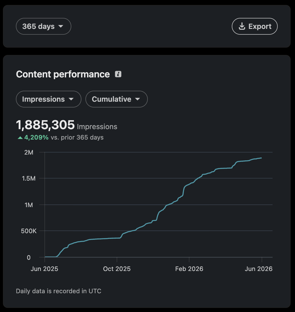 1.9M LinkedIn impressions in the last 12 months LinkedIn content performance: 1,885,305 impressions over the last 365 days
