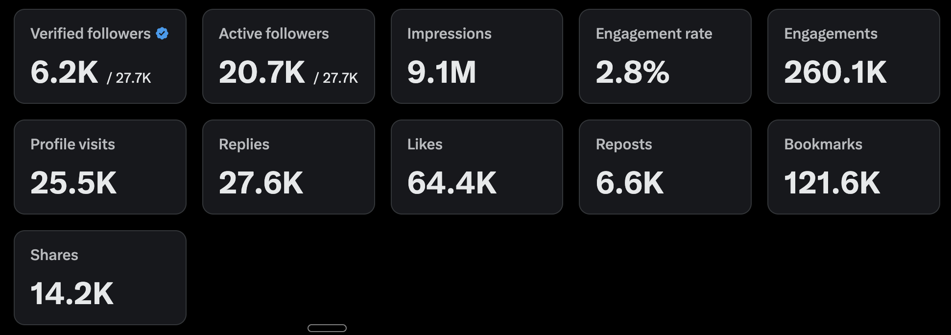 9.1M X impressions and 260,000+ engagements in the last 12 months X analytics: 9.1M impressions and 260,100 engagements over the last 12 months