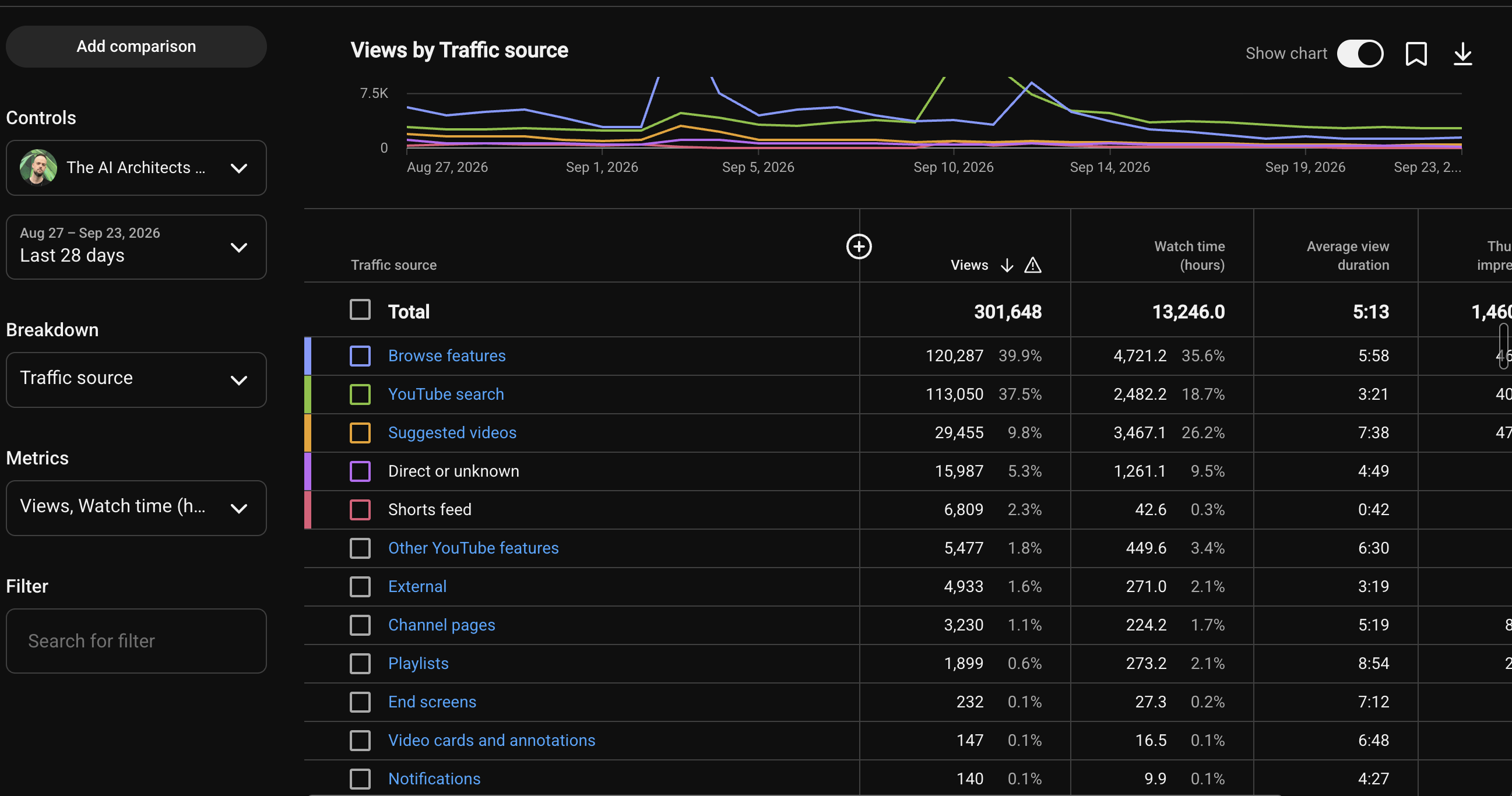 301,648 YouTube views and 13,246 watch hours in the last 28 days YouTube Studio analytics: 301,648 views and 13,246 watch hours over the last 28 days