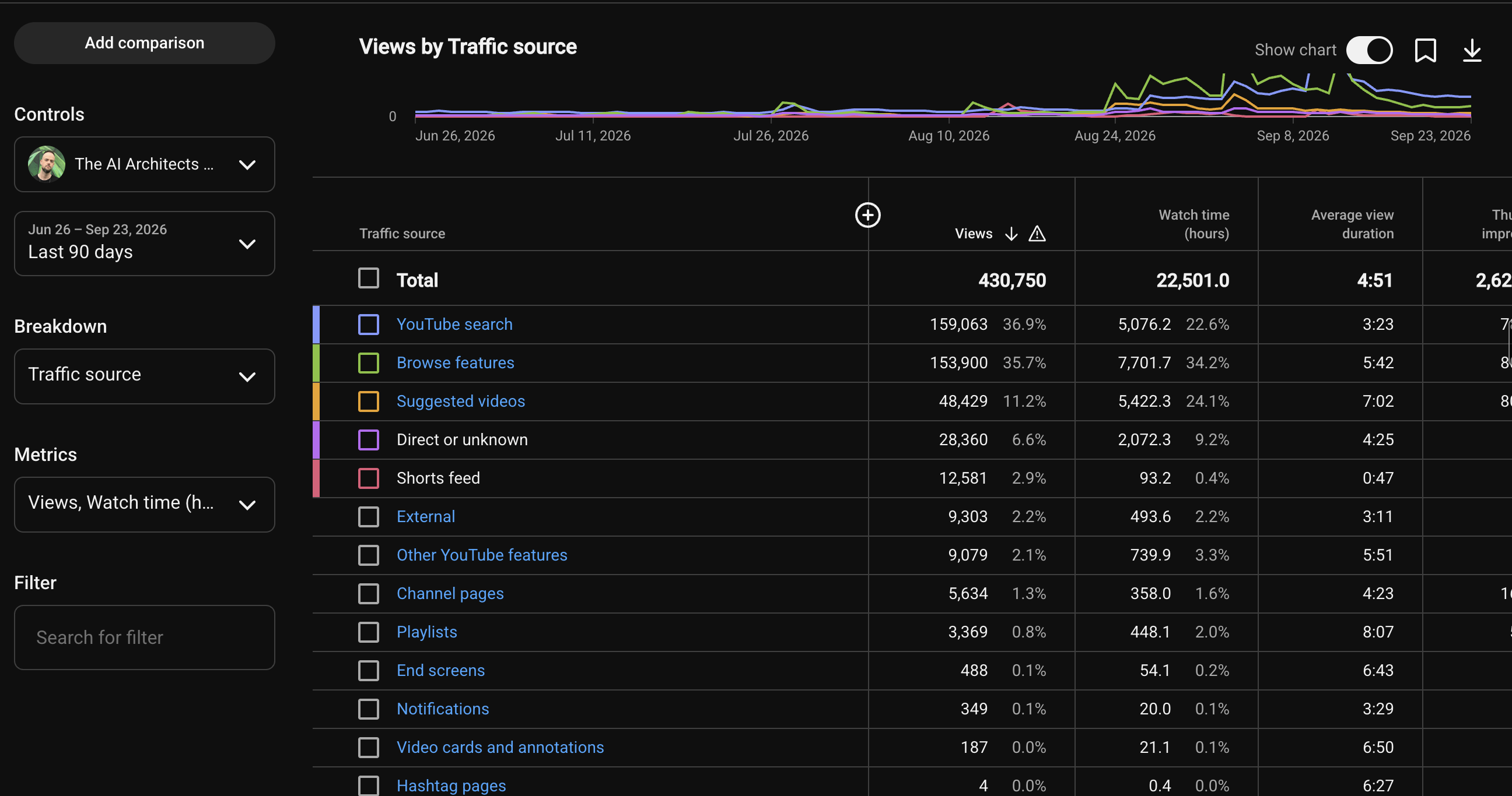 430,750 YouTube views and 22,501 watch hours in the last 90 days YouTube Studio analytics: 430,750 views and 22,501 watch hours over the last 90 days